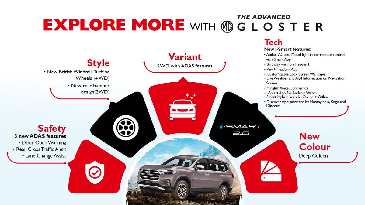 Motonomics1's tweet photo. @MGMotorIn launch of the Advanced #Gloster starting at Rs 31.99 lakh.🇮🇳 India's first autonomous (Level 1) premium SUV now comes with new and advanced safety, style, and technology enhancements
#mggloster #mgindia #morrisgarages #adalevel1 #india  #AdvancedGloster #ExploreMore https://t.co/Nct9A4kcZe