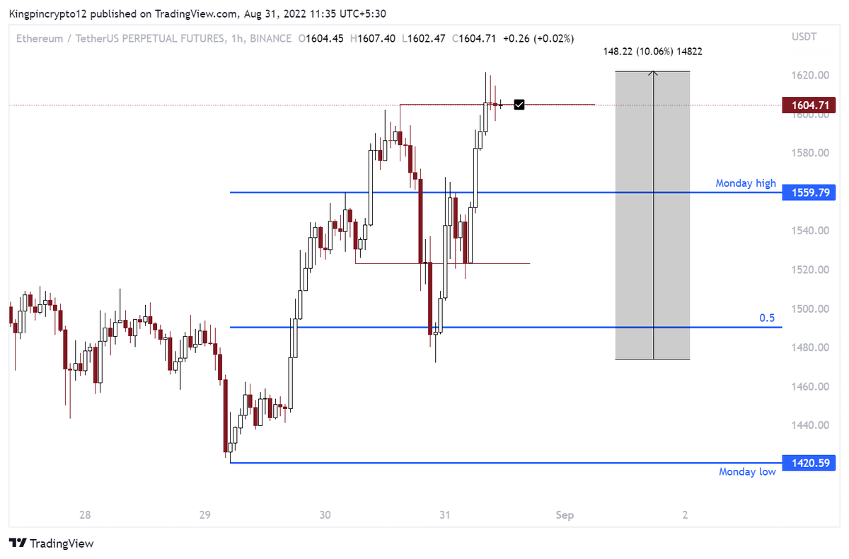 Kingpincrypto12's tweet photo. Another $ETH W✅

Target reached completely... I'm flat.

Easy overnight 10% trade🤝

Yours truly,
Kingpin👑 https://t.co/zoat5iZICE