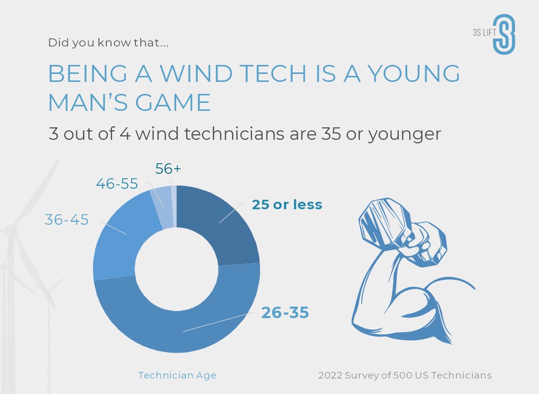 3sLift's tweet photo. Did you know that being a wind tech is a young man’s game? According to a recent US study, 3 out of 4 wind technicians are 35 or younger. Daily climbing makes it hard for techs to stay in the job. The Climb Auto System eliminates climbing completely: https://t.co/1oBzJw4U3c https://t.co/lnJM6VZkOY