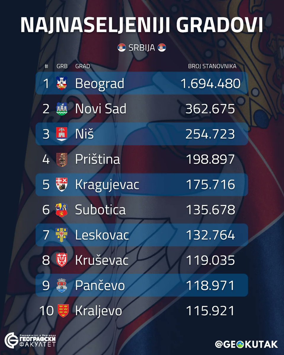 geokutak's tweet photo. Srpski Gradovi/opštine sa najviše stanovnika: https://t.co/cOYNl7yh1M