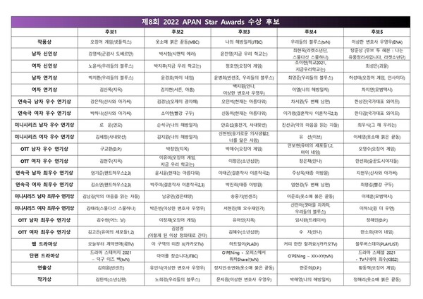 twinkyxstar's tweet photo. #SF9 #ROWOON is nominated for 2022 Apan Star Awards under the category of Male Excellence Award in Miniseries

Nominees:
-Rowoon: TheKingsAffection
-Son Suk Ku: MyLiberationNotes 
-Ahn Hyo Seop (2 SBS dramas)
-Jin Seon Kyu: Through The Darkness 
-Choi Woo Shik: OurBelovedSummer https://t.co/Mnzqq6zXN7
