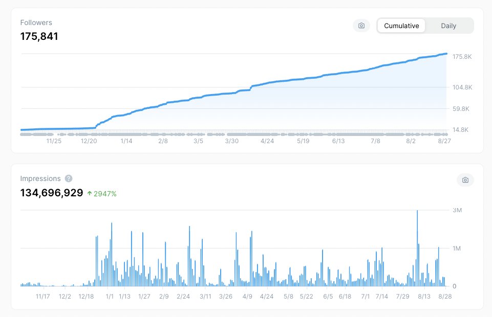 I started this Twitter account 2 years ago and have since:

• Launched 20+ digital products
• Earned over $200,000 online income
• Reach over 200,000 combined followers

I’m grateful to everyone who supported me and my journey.