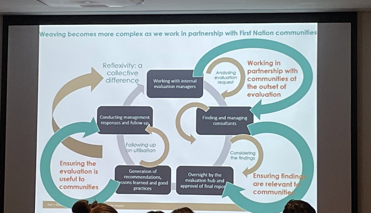 ‘Being reflexive is recognising the need for intercultural knowledge generation’  Weaving is complex and programs need to be flexible and responsive to value. Ruth Nicholls and Anne Fordham on intercultural knowledge generation