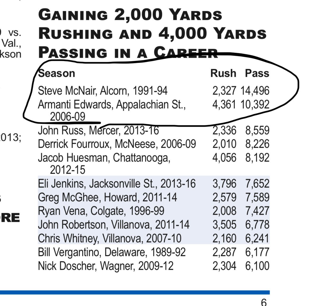 armanti_edwards's tweet photo. @Desiree_Hope @lyghtlefty7 @IconicHeroesHQ @Coachjset23 @AppState_FB @appstatesports Since I’m not an App State LEGEND and don’t deserve to be in the same boat with them App State greats. Men lie, Women lie. NUMBERS DONT. This is FCS history by the way. Only #2 to the late great Steve McNair. Oh and yea… Show me your stats. Couldn’t find you anywhere. https://t.co/Nm0lfhEaVN