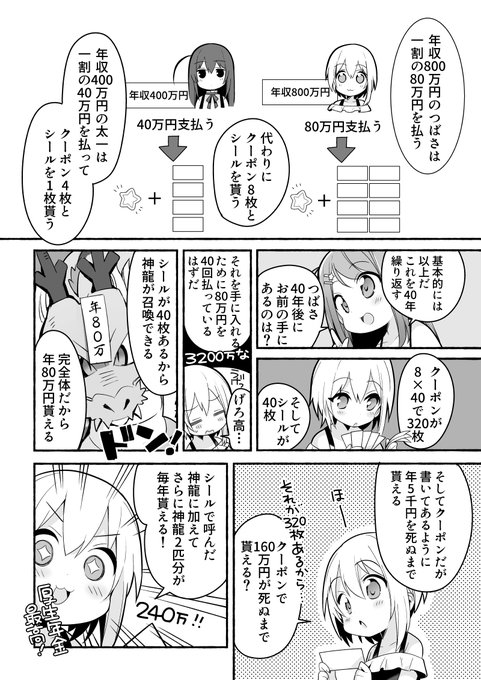 65歳会社員「年金月額20万円+給与」でゆとりのはずが…削り取られた年金額【CFPが解説】
https://t.co/T5XufuIvDl 
俺の漫画でも計算したが、年収800万円×40年でやっと年金月額20万円(年240万円)になる。
https://t.co/iQ2NNOAYWn
恵まれた現役世代でかつ65歳でも給料が高ければ減額されるのだけど 