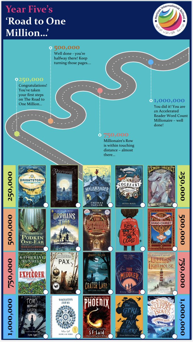 We’ve set out on the ‘Road to One Million’ - a bunch of my favourite texts shared to help students read one million words this year 🏆

Editable version here: docs.google.com/file/d/1GWSvoR… 

#CollabUAE #cognitaway 
@CognitaSchools 
<a href="/vashti_hardy/">Vashti Hardy 📚</a>
@kmlarwood