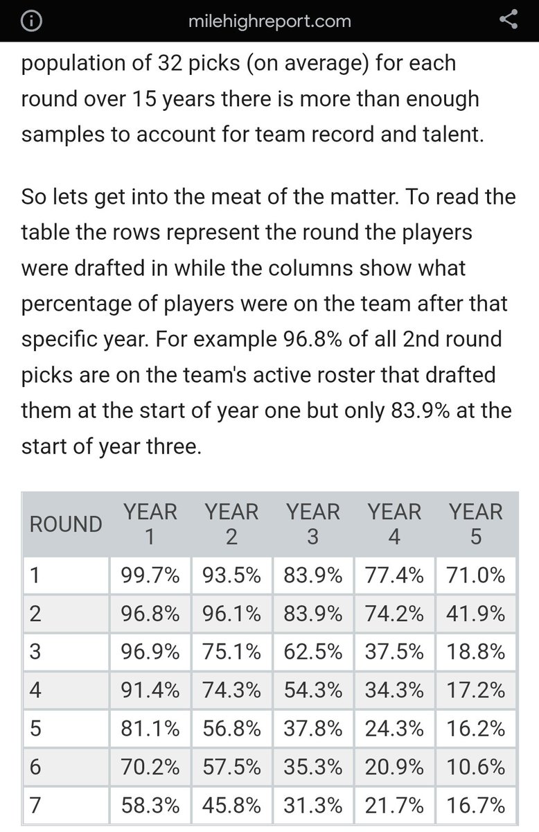 JHost22's tweet photo. @BenGoessling Genuine question, doesn't a 43% hit rate while making the most draft picks seem...fine? https://t.co/M2bWLSmbk9