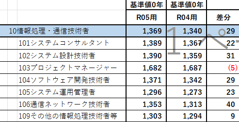RoleHrPartners's tweet photo. 【派遣労使協定方式一般賃金公表(R5適用分)】

エンジニアの基準値0年で言うと-5～40円ほどUP

プロマネの賃金水準が下がって、通信ネットワーク技術者の上がり幅が大きいです。（図は職業安定業務統計の求人賃金を基にしたもの）

https://t.co/aCawGYMWwK https://t.co/78LblRFzus