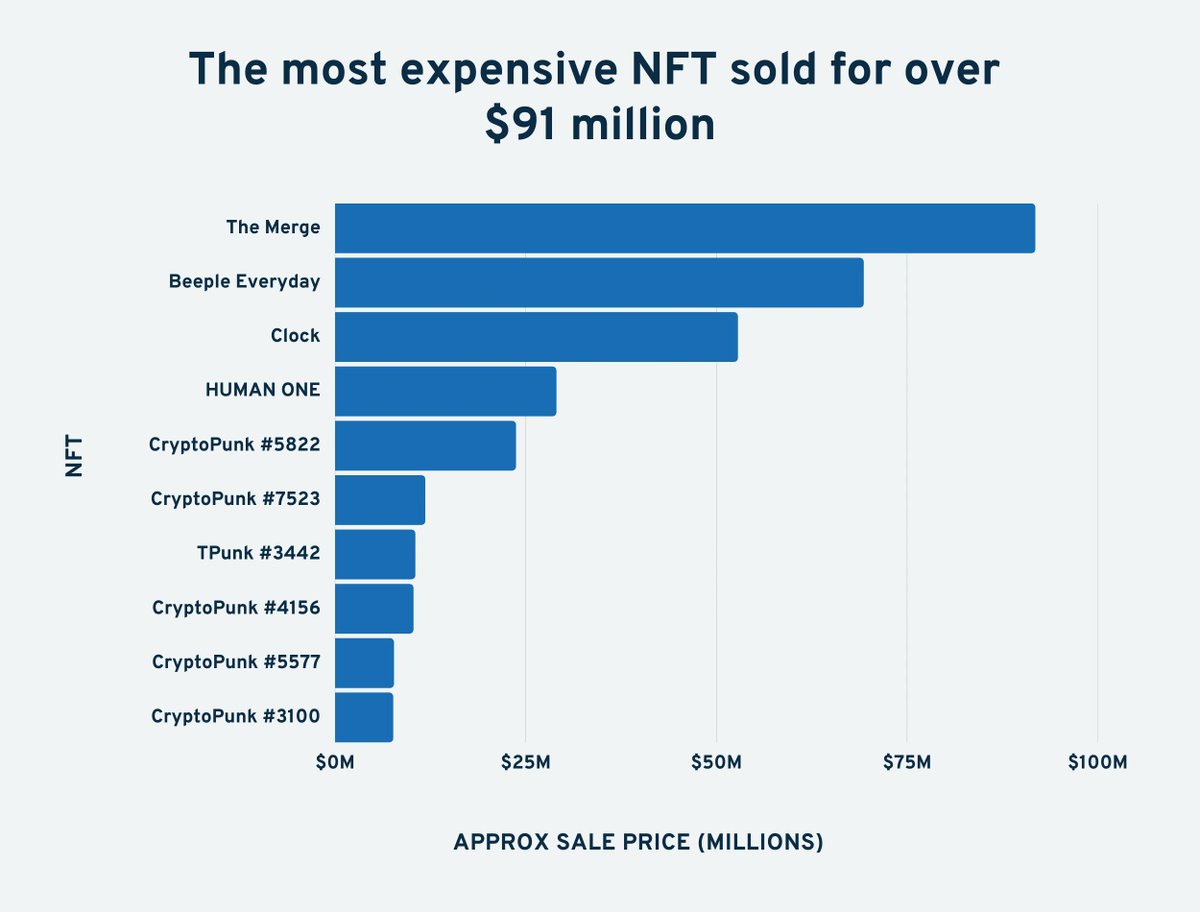 The most expensive #NFT sold for over $91 million 

1. Pak's The Merge 
2. Beeple's Everydays: the First 5000 Days 
3. Pak's Clock 
4. Beeple's HUMAN ONE 
5. #CryptoPunk #5822