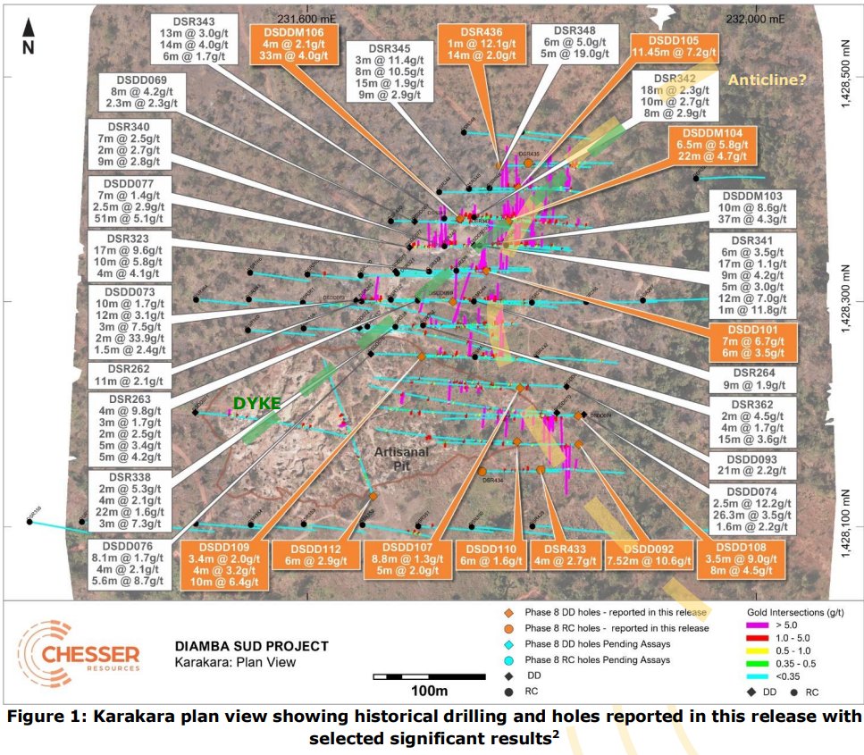 Chesser_CHZ's tweet photo. Strong results from drilling at Karakara, located southwest of Area D with further high-grade gold mineralisation intersections. These results will feed into a very robust Mineral Resource estimate at Diamba Sud later this year. For more: https://t.co/czZXMfl2xt

#gold $CHZ https://t.co/YdyXPSi1IH