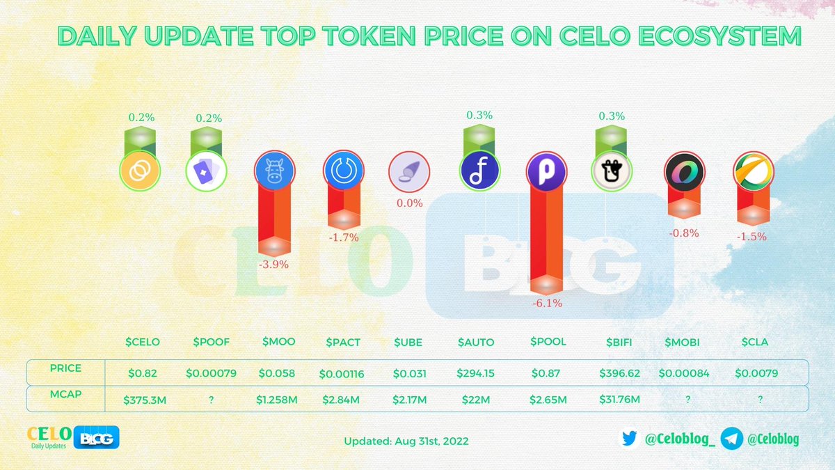 Celoblog_'s tweet image. 🥳 Daily Update Top Token Price On @CeloOrg Ecosystem

🤩 The market continues to have positive changes 📈
✨ Let's hope that green covers this chart in the coming days🔥

#Celoblog #CELO $CELO
