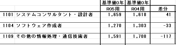 RoleHrPartners's tweet photo. 賃金構造基本統計調査による賃金水準はこちら。 https://t.co/mj98JHRfVC