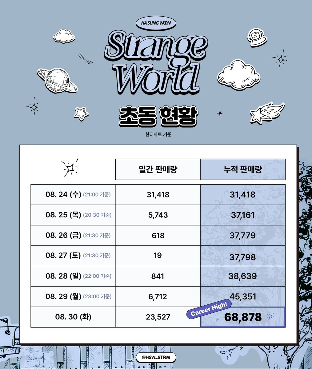 HSW_STRM's tweet photo. [📣] 'Strange World' 최종 초동 안내

처음부터 커하를 외치던 하음총을 믿고 끝까지 함께 해주신 하늘분들 감사합니다!
앨범 하나하나 모두 우리에게 소중하지만 이번만큼은 길게 말하지 않아도 더욱 특별한 앨범이기에 꼭 목표를 달성하고 싶었고, 마침내 달성했습니다!

사랑해요 하성운과 하늘❤️ https://t.co/Rmaklkw6Mm