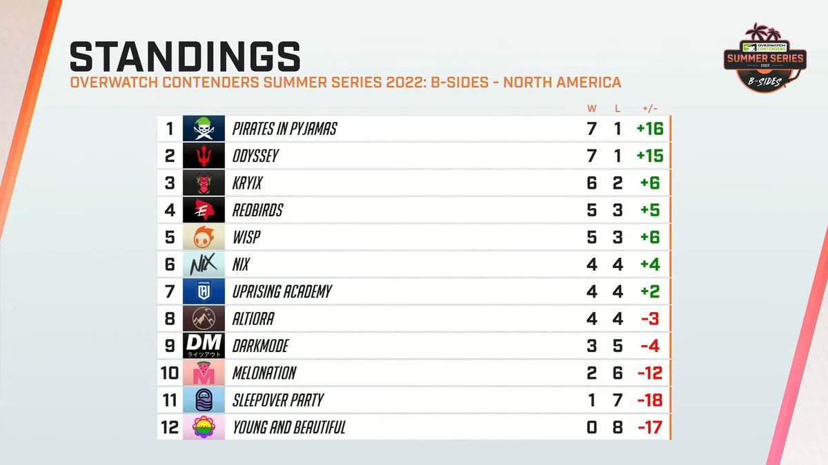 owpathtopro's tweet photo. 🚨 North America Summer Series Standing Update! 🚨 #owsummerseries

📺 https://t.co/6nvkQNVS4y https://t.co/seMLd9a83C