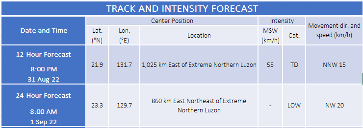 dost_pagasa's tweet photo. TROPICAL CYCLONE BULLETIN NO. 4
Tropical Depression “#GardoPH”
Issued at 11:00 AM, 31 August 2022
Valid for broadcast until the next bulletin at 5:00 PM today

 “GARDO” MAINTAINS ITS STRENGTH WHILE MOVING NORTHWESTWARD EAST OF EXTREME NORTHERN LUZON https://t.co/I0IEBLnUor