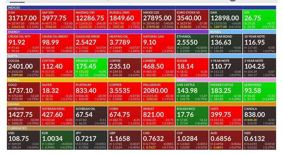 IAPolls2022's tweet photo. From January 1 2022 to August 30:

Nasdaq declined by 24.05%

S&amp;P 500 declined by 16.37%

Dow Jones declined by 12.51%

Over $11 TRILLION has been wiped out from the US stock market in 2022 https://t.co/KWIklFPppv