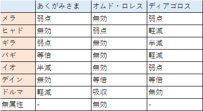 えび太 朝食rpg Dqmsl 昼休憩に少し調べました ランクエ決戦 破壊ノ使者の耐性です 間違っていたらごめんなさい ヒャド デイン イオあたりでの攻略を考えると ドルマゲス マガルギ ギスヴァーグあたりが活躍しそうな予感がしますね 呪文耐性