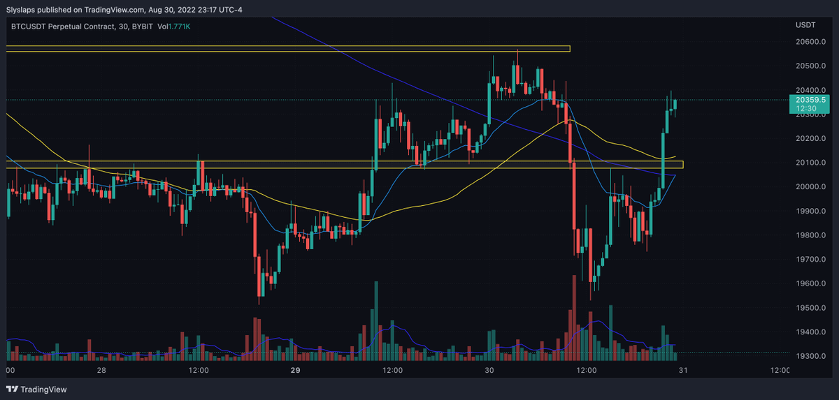 Stockslapper's tweet photo. $BTC UPDATE
- got a couple taps on the zones https://t.co/dWiMLBf5Bc