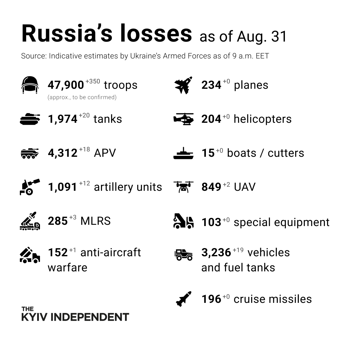 KyivIndependent's tweet photo. These are the indicative estimates of Russia’s combat losses as of Aug. 31, according to the Armed Forces of Ukraine. https://t.co/aqCeGNFuoT