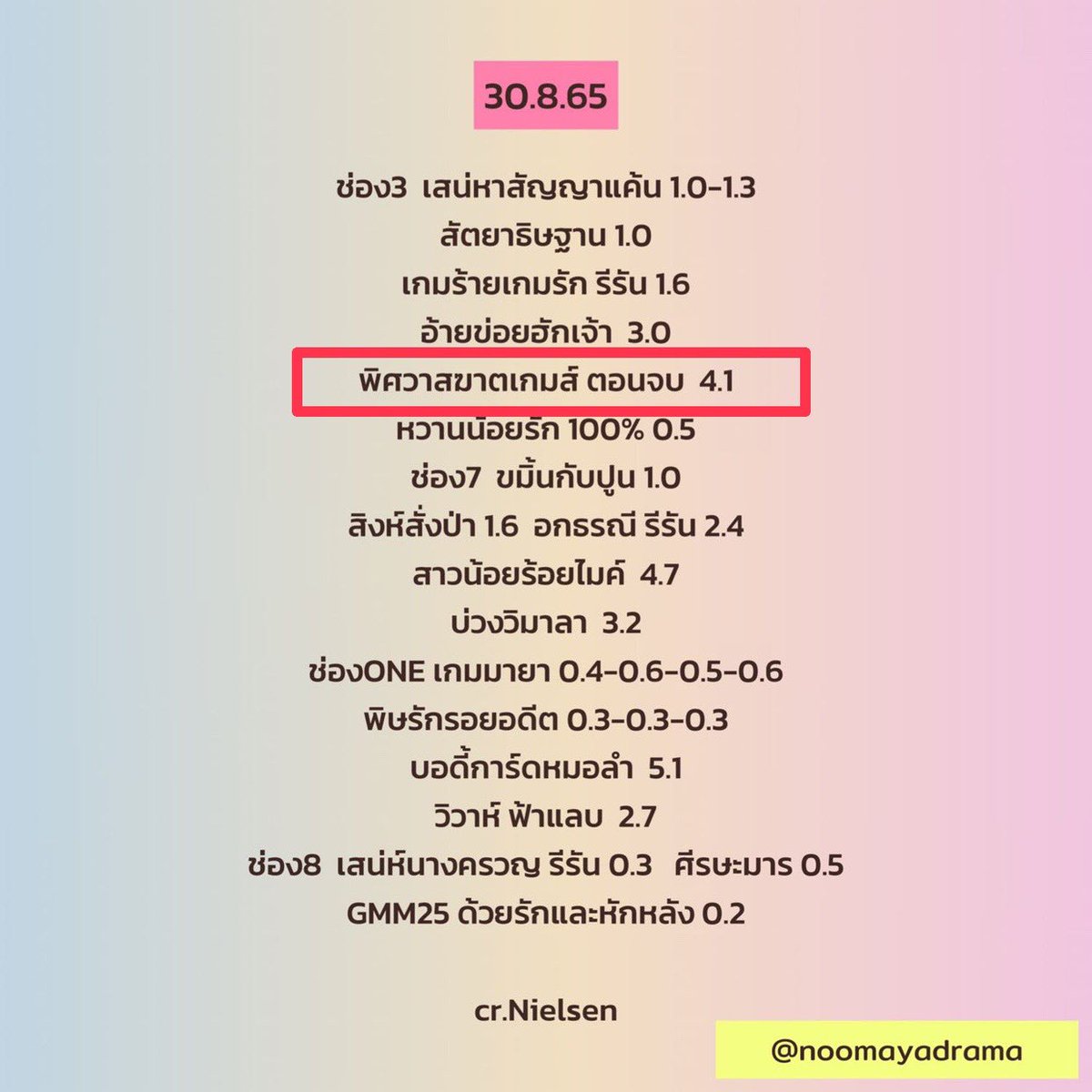 mimami64's tweet photo. เรตติ้งตอนจบ #พิศวาสฆาตเกมส์ตอนจบ  #yeenasalas https://t.co/vO2L3apORV