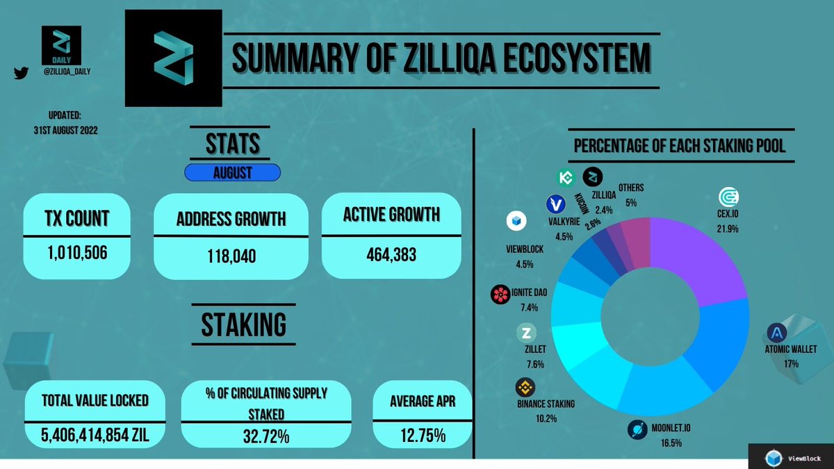 Crypt01_Daily's tweet photo. What is happening in the @zilliqa Ecosystem https://t.co/qZsNmJVYEc