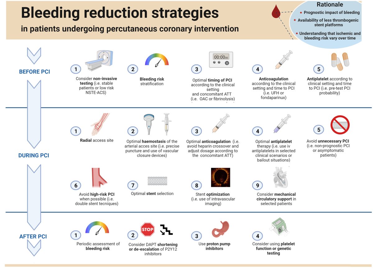 Reviews in Cardiovascular Medicine (@rcmjournal) on Twitter photo #RCM - Vol. 23 No. 8
💥Review
Bleeding Complications in Patients Undergoing Percutaneous Coronary Intervention
<a href="/MattiaGalli10/">Mattia Galli</a> <a href="/LaboranteRenzo/">Renzo Laborante</a> <a href="/RoccoVergallo/">Rocco Vergallo</a> <a href="/BURZOTTA_F/">FRANCESCO BURZOTTA</a> <a href="/ehj_ed/">EHJ Editor-in-Chief</a> <a href="/DDamario/">Domenico D'Amario</a>
#Bleeding #PCI #Complications #antithrombotic therapy
Full Text:
imrpress.com/journal/RCM/23… #RCM - Vol. 23 No. 8
💥Review
Bleeding Complications in Patients Undergoing Percutaneous Coronary Intervention
<a href="/MattiaGalli10/">Mattia Galli</a> <a href="/LaboranteRenzo/">Renzo Laborante</a> <a href="/RoccoVergallo/">Rocco Vergallo</a> <a href="/BURZOTTA_F/">FRANCESCO BURZOTTA</a> <a href="/ehj_ed/">EHJ Editor-in-Chief</a> <a href="/DDamario/">Domenico D'Amario</a>
#Bleeding #PCI #Complications #antithrombotic therapy
Full Text:
imrpress.com/journal/RCM/23…
