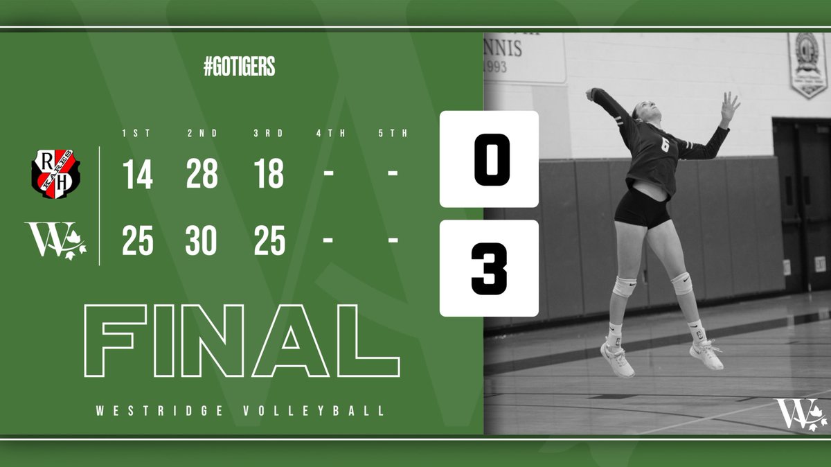 WestridgeTigers's tweet photo. Westridge Volleyball | VICTORY!

Tigers take down Rio Hondo Prep in three straight sets! Westridge Volleyball is now 1-1 in Prep League play!

#WeAreWestridge | #GoTigers

@seb_moore9 @James_Escarcega https://t.co/ufjyEuixpA