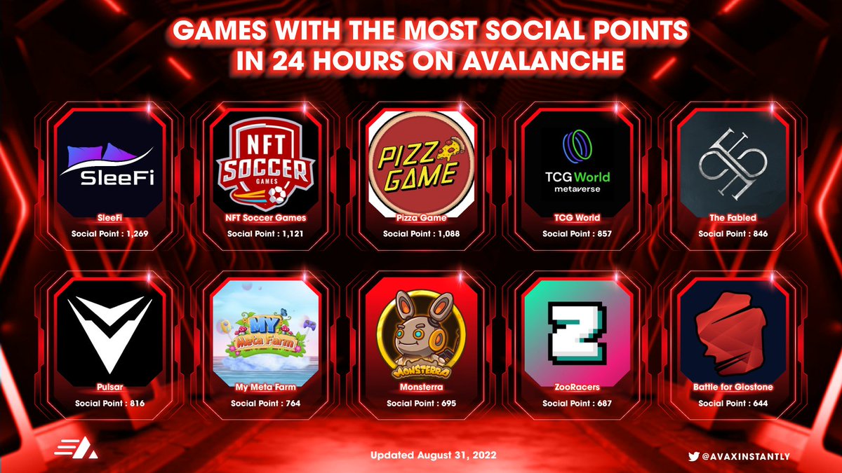 📢Hey guys,
🤩Let's take a look at #GameFi projects on #AVAX which have the most social points in 24 Hours
🎉🎉🎉
@SleeFi_official 
<a href="/NftSoccerGames/">NFT Soccer Games 🔺🌶</a> 
<a href="/PizzadotGame/">Pizza Game 🔺</a> 
<a href="/OfficialTCGCoin/">TCG World</a> 
<a href="/TheFabled/">Trinity Of The Fabled</a> 
<a href="/PulsarGame/">Pulsar 🕹🪐</a> 
@mymetafarm
<a href="/Monsterra_P2E/">Monsterra Game | Solana Soon</a>
<a href="/ZooEcosystem/">Zooecosystem</a> 
<a href="/BFGiostone/">Battle For Giostone</a>