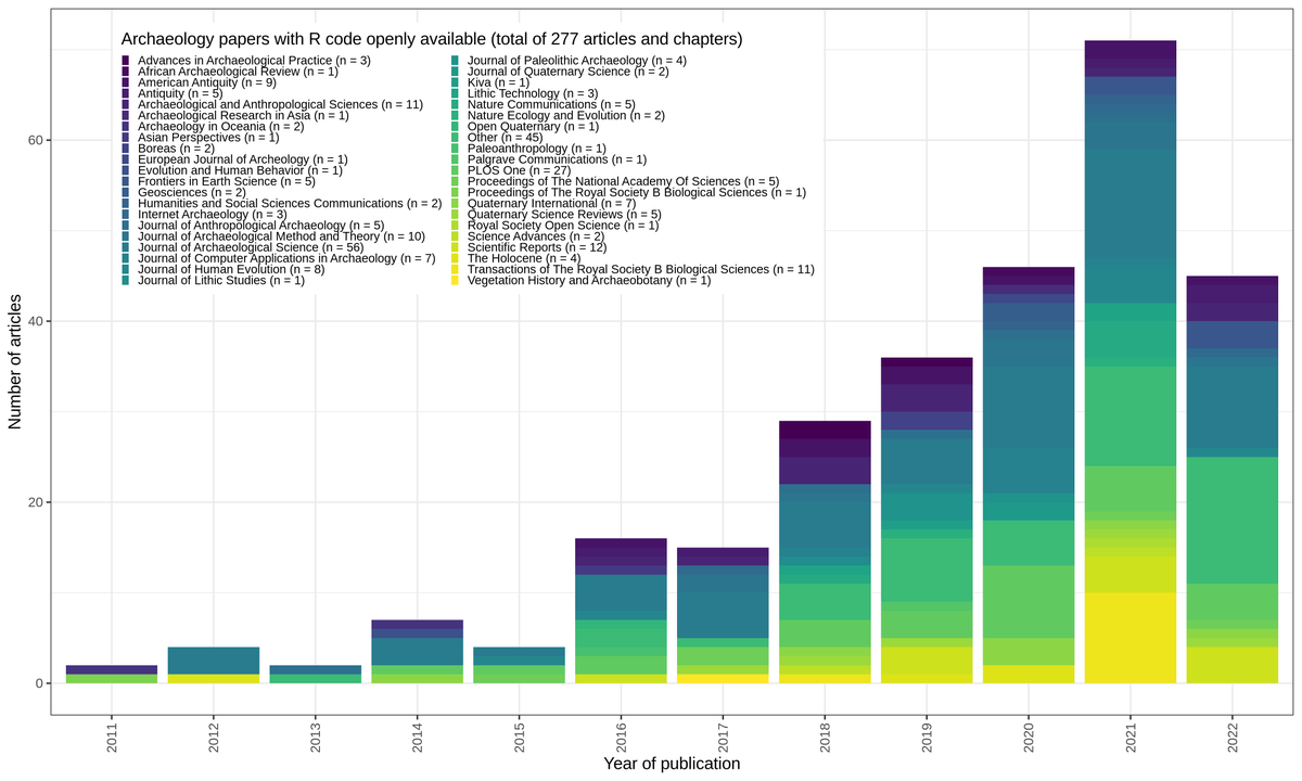 There are now 277 #archaeology papers that include #rstats code, with 45 published in 2022. You can see the full list here: github.com/benmarwick/ctv…