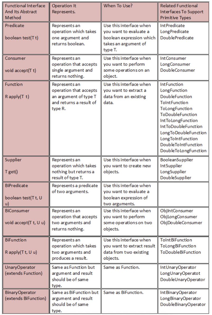 GuidesJava's tweet image. All Java 8 Functional Interfaces Cheat Sheet: