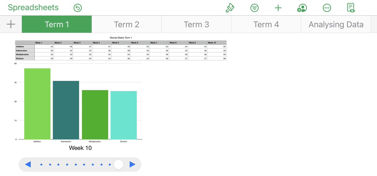 Students create interactive graphs using Numbers to track their mental math data each week. Students are able to visually see their progress throughout the term and recognise the importance of practice, practice, practice! ✖️➗➕➖<a href="/Apple/">Apple</a> <a href="/AppleEDU/">Apple Education</a> #iPad #appleteacher #school