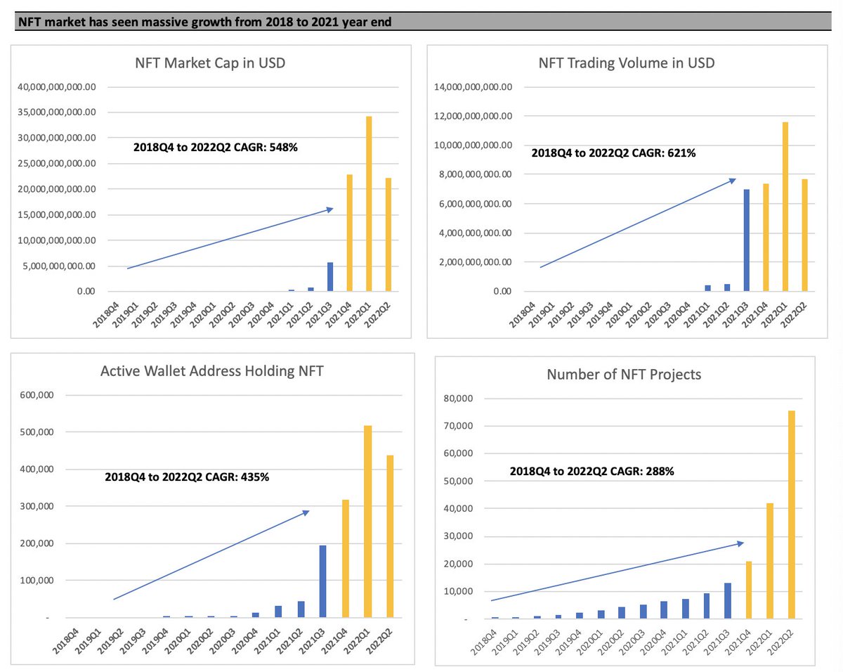 neneeee02's tweet photo. Despite of global economy slowing down and central banks tightening up liquidity, growth of NFT projects is bear market resistant among the 4 factors🧐 https://t.co/O5RrWv13TH