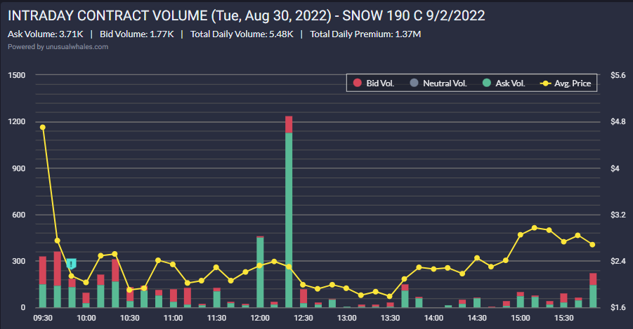 scythe_snip's tweet photo. $SNOW Flow Read @unusual_whales 

190C 9/2 🟢
High of $6 today 
Low of $1.70 
Volume > OI @ $2.14/Contract 💰

Major support held at $180 today. 
If trend is bullish tomorrow I'll be looking to scalp calls https://t.co/D3Jxu7lHXR