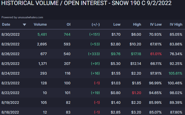 scythe_snip's tweet photo. $SNOW Flow Read @unusual_whales 

190C 9/2 🟢
High of $6 today 
Low of $1.70 
Volume > OI @ $2.14/Contract 💰

Major support held at $180 today. 
If trend is bullish tomorrow I'll be looking to scalp calls https://t.co/D3Jxu7lHXR