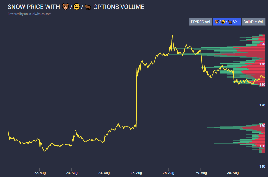 scythe_snip's tweet photo. $SNOW Flow Read @unusual_whales 

190C 9/2 🟢
High of $6 today 
Low of $1.70 
Volume > OI @ $2.14/Contract 💰

Major support held at $180 today. 
If trend is bullish tomorrow I'll be looking to scalp calls https://t.co/D3Jxu7lHXR