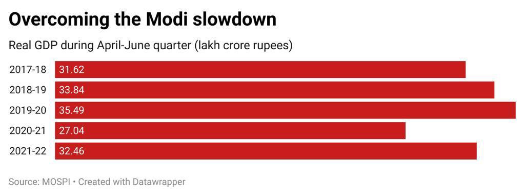 Jairam_Ramesh's tweet photo. Jumla Alert: Apr-Jun 2022 quarterly GDP figure later today could show a jump from a year ago. This headline-grabbing number will be due to low-base effect.

Real GDP in Apr-Jun 2021 was lower than in Apr-Jun 2018! A long way to go before we reverse the pre-Covid Modi slowdown. https://t.co/s0PPt3JRbt