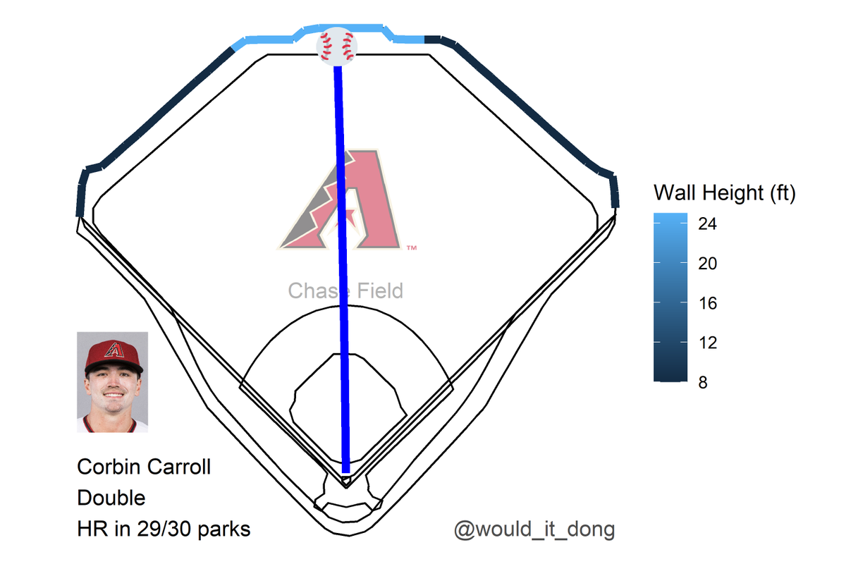 would_it_dong's tweet photo. Corbin Carroll vs Nick Maton
#DBacks

Double 🏃💨

Exit velo: 104.8 mph
Launch angle: 26 deg
Proj. distance: 439 ft

This would have been a home run in 29/30 MLB ballparks.
Only Chase Field would've held this one in.

PHI (3) @ ARI (11)
🔻 8th https://t.co/Dh9Qfy24sT