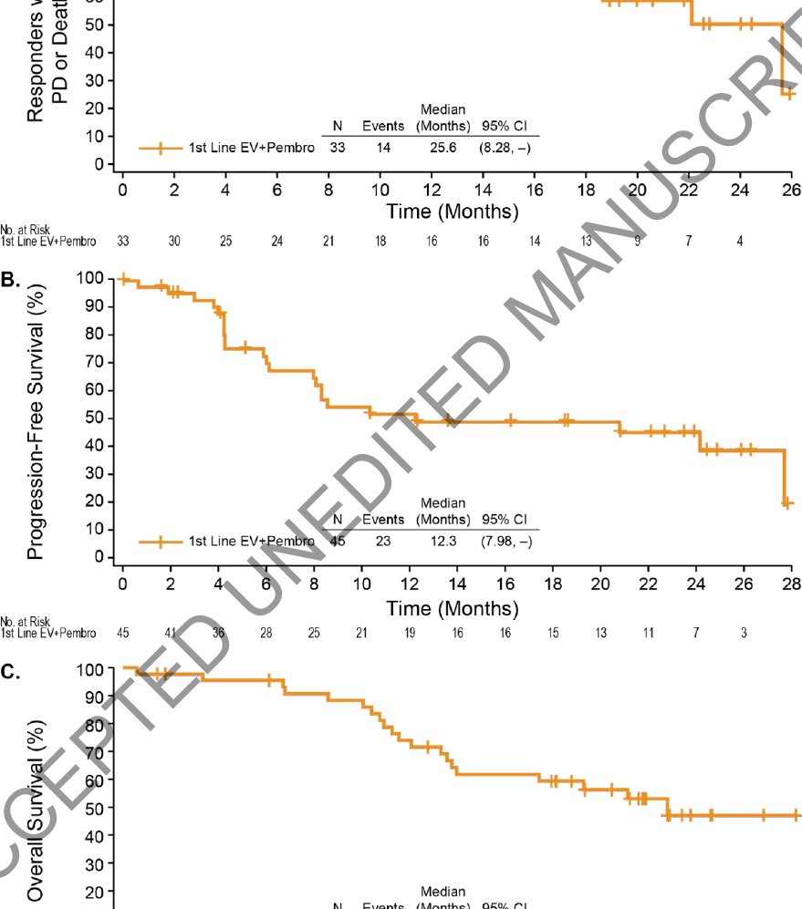 DrYukselUrun's tweet photo. Enforotrumab V. + Pembro in 1L cis-ineligible patients with Urothelial Ca
🔶ORR 73%, 15.6% CR
🔶mDOR 25.6 and mOS 26.1 months
🔶≥ G3 TRAEs 64%, peripheral neuropathy (55.6%)
🔶P3 EV-302 🔜 happy to participate
@DrRosenbergMSK @JCO_ASCO @OncoAlert @Uroweb 
https://t.co/o2N5L91n42 https://t.co/O6BRLKp7Sc