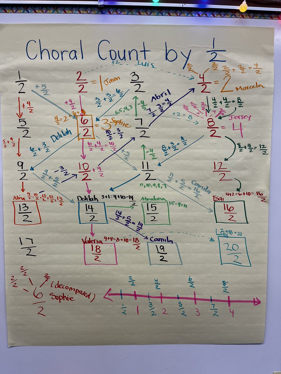 New grade ….new school year ….amazing students = lots of fun learning with choral counting! When we choral count, students are finding patterns, adding to each other’s ideas, decomposing fractions, adding and subtracting fractions and so much more. Amazing!