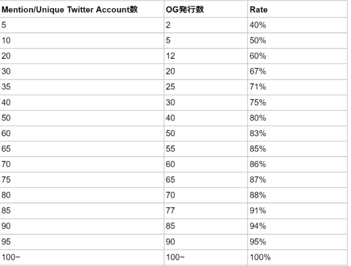 cosmize_jp's tweet photo. 投稿者から当選者はランダムで選ばれますが、参加者みんなで協力することによりOG発行数上限を解放するという、クエスト的な要素も含まれています👀

OG上限数解放図👇 https://t.co/THA73dH3Rz