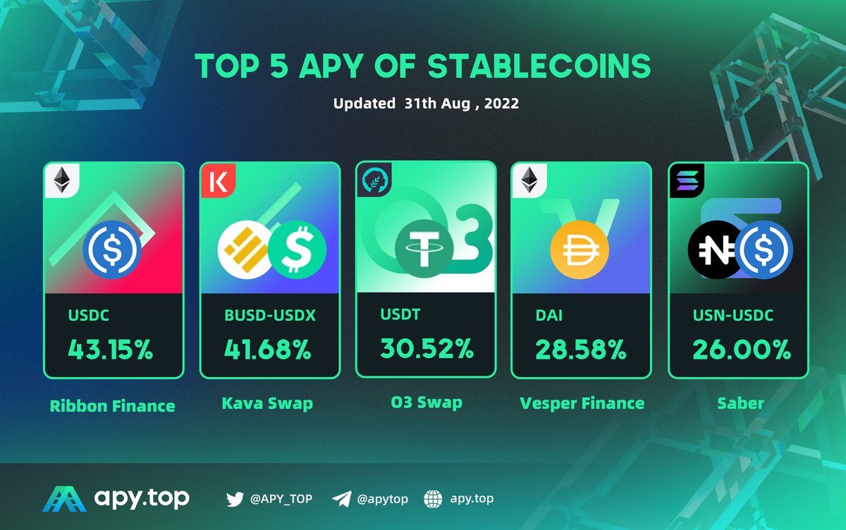APY_TOP's tweet photo. Daily APY Newsletter👉https://t.co/B0sDaYiQRg

Stable lending revenue pool🔥🔥🔥
Be aware of the risks while earning returns！

@ribbonfinance 
@Kava_Swap 
@O3Swap 
@VesperFi 
@Saber_HQ 
#APY #DeFi https://t.co/vxZMr8k9kN