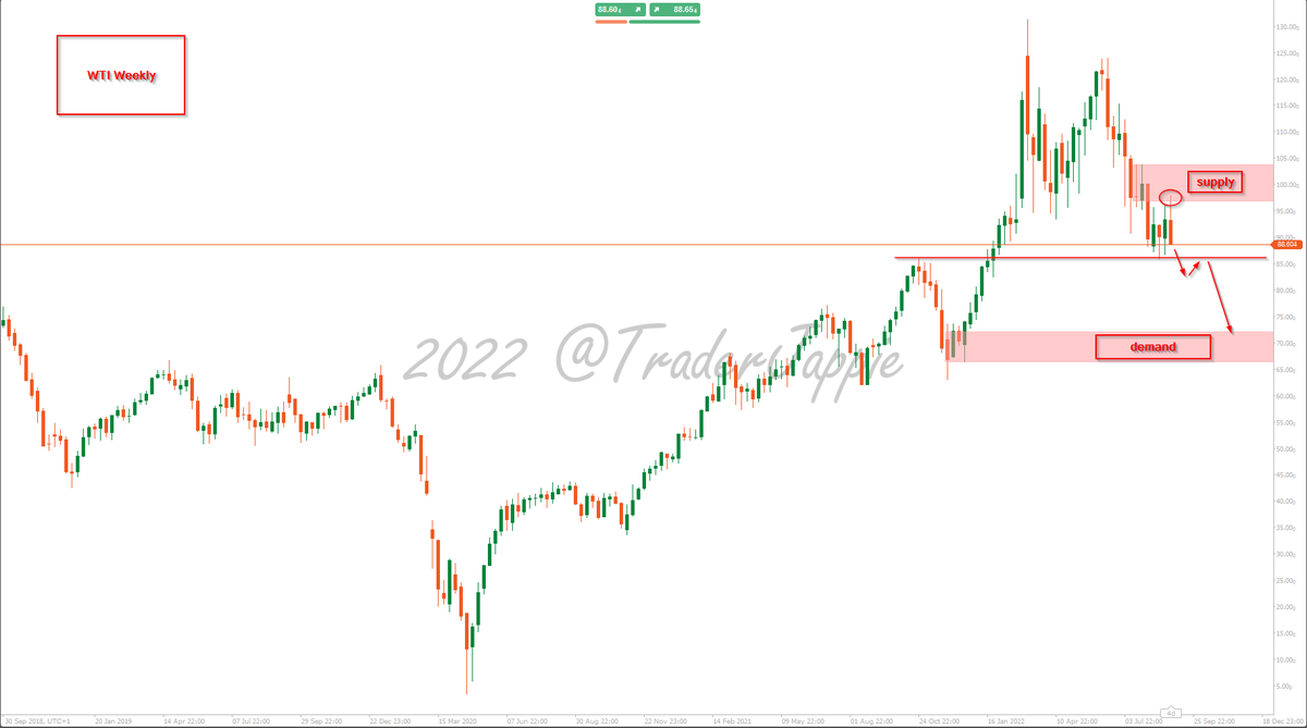 TraderJappie's tweet photo. #wti weekly chart... 
optimistic...maybe, but that's my way of trading!
#supplydemand #trading #followthebanks https://t.co/aj5tEJ0Cfv