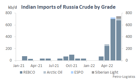 Javier Blas (@javierblas) on Twitter photo Fantastic blog post via oil tanker tracker <a href="/Petro_Logistics/">Petro-Logistics</a> about the role of India in buying extra Russian crude oil (and where the resulting refined product is flowing to).
The chart says it all. Full note is here: petro-logistics.com/blog/posts/the…
#OTT #EnergyCrisis #Russia #India Fantastic blog post via oil tanker tracker <a href="/Petro_Logistics/">Petro-Logistics</a> about the role of India in buying extra Russian crude oil (and where the resulting refined product is flowing to).
The chart says it all. Full note is here: petro-logistics.com/blog/posts/the…
#OTT #EnergyCrisis #Russia #India