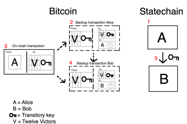 RSync25's tweet photo. Statechains + Lightning Network can scale Bitcoin via Off Chain, allowing people send sats between layers with high privacy. Second layers is the way! #statechain #bitcoin #LightningNetwork #drivechain #sidechain #layer2 #btconly #taproot #privacy #offchain #onchain https://t.co/WECZu8WWrz