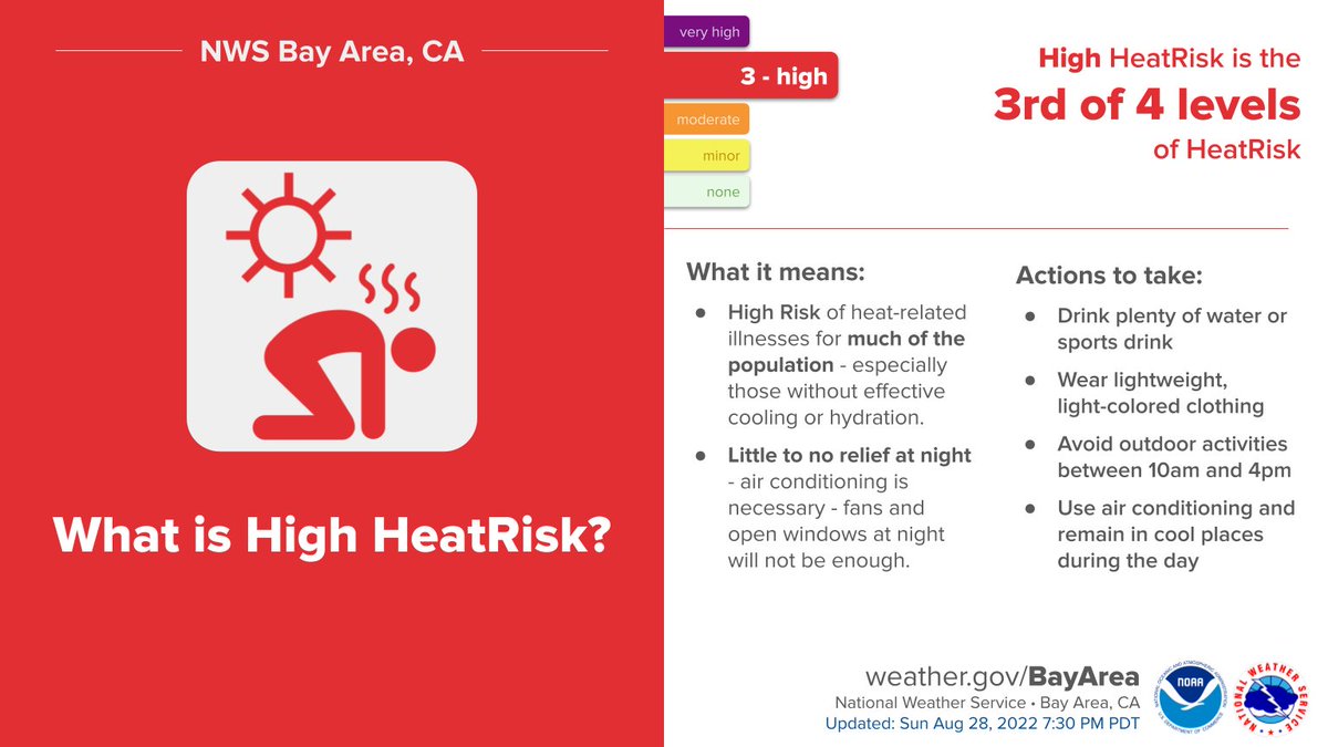 NWSBayArea's tweet photo. Dangerous heat is expected later this week through the Labor Day Weekend. There's an increasing risk for heat-related illness with a high HeatRisk. Plan ahead for adequate cooling and hydration especially if you have outdoor plans! #cawx https://t.co/R2mhorS92Y
