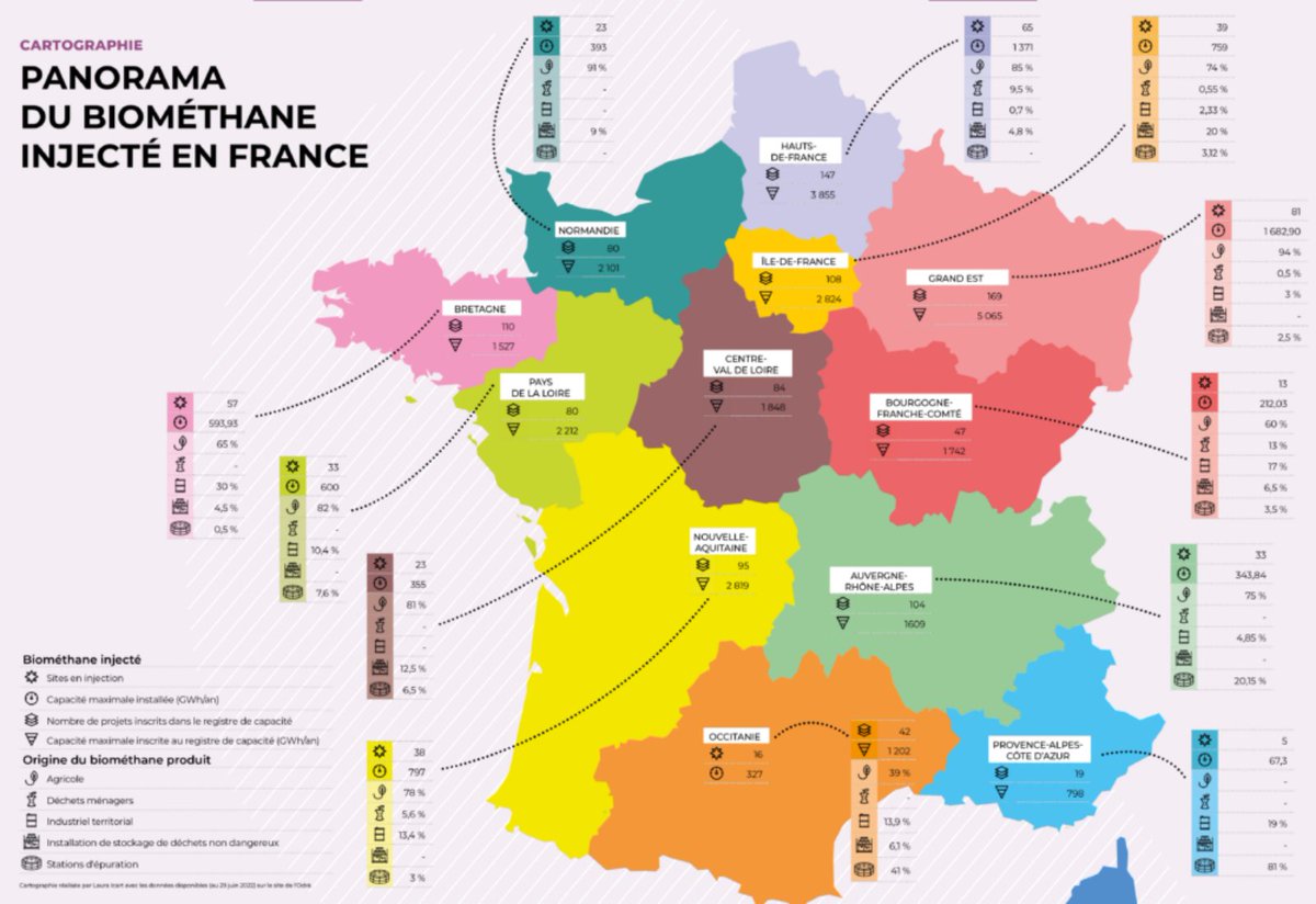 Bonne nouvelle 👍
La 🇫🇷 compte 436 unités de #méthanisation qui injectent dans les réseaux gaziers français. 
Et ce n'est pas tout 😀 
🍊 Plus de 85% du #biométhane produit est d’origine agricole. 
<a href="/Gazdaujourdhui/">Gaz d'aujourd'hui</a>