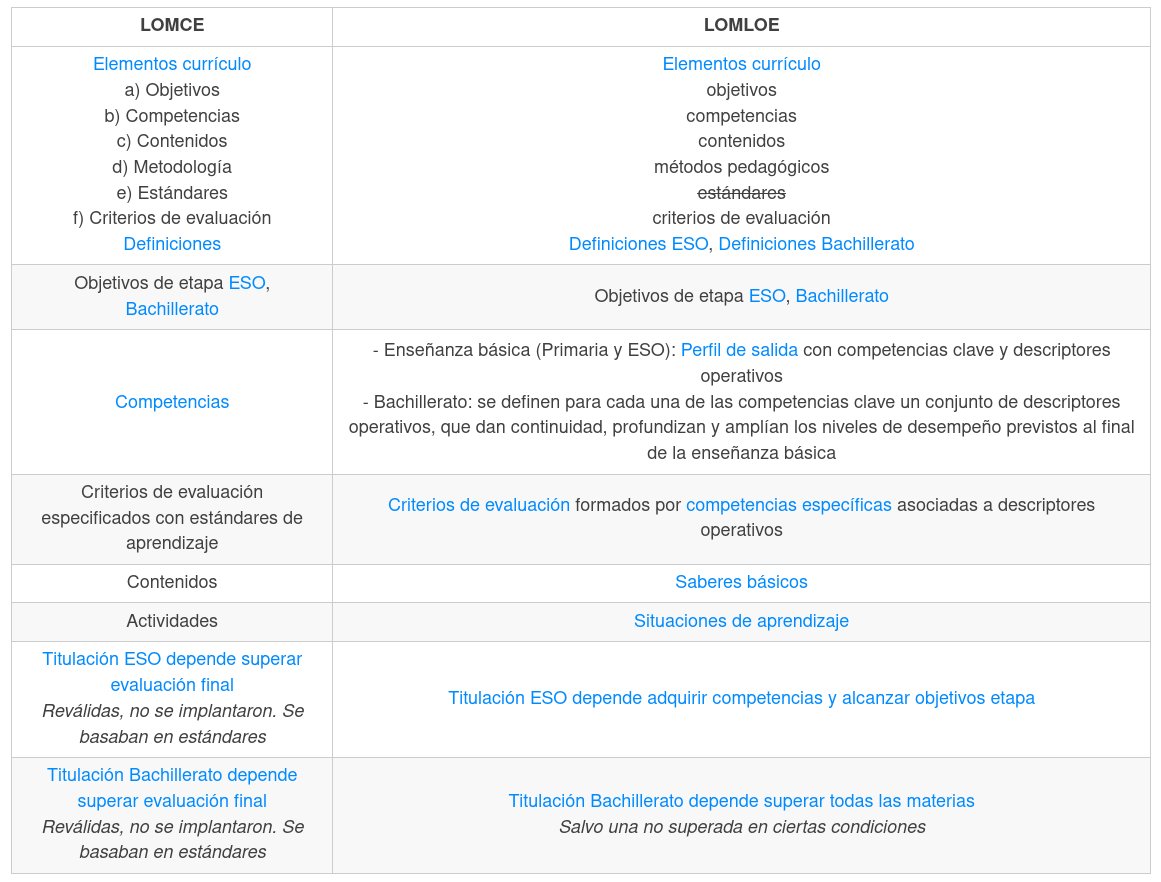 Mañana comienza el primer curso con currículo LOMLOE en cursos impares. Comparto una imagen resumen por si puede ayudar a traducir y situar. Es una visión simplificada y en revisión, aquí con enlaces 
fiquipedia.es/home/legislaci…
