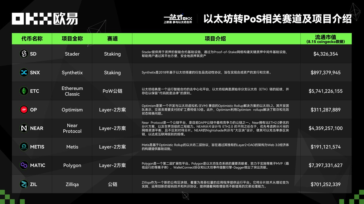 okxchinese's tweet photo. 想提前布局以太坊合并相关赛道/项目？看这一张图就够了⤵️

🚉上欧易，一站式参与以太坊合并！ #OKX #Ethereum #ETH https://t.co/FwB4toxag0