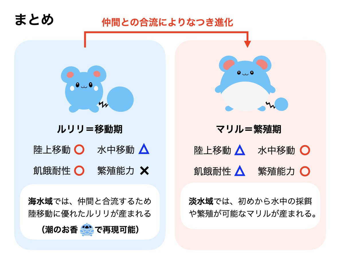 なぜ うしおのおこう を持たせるとルリリが産まれるのか の考察がすごすぎる 天才 オーキド博士より博士してる Togetter