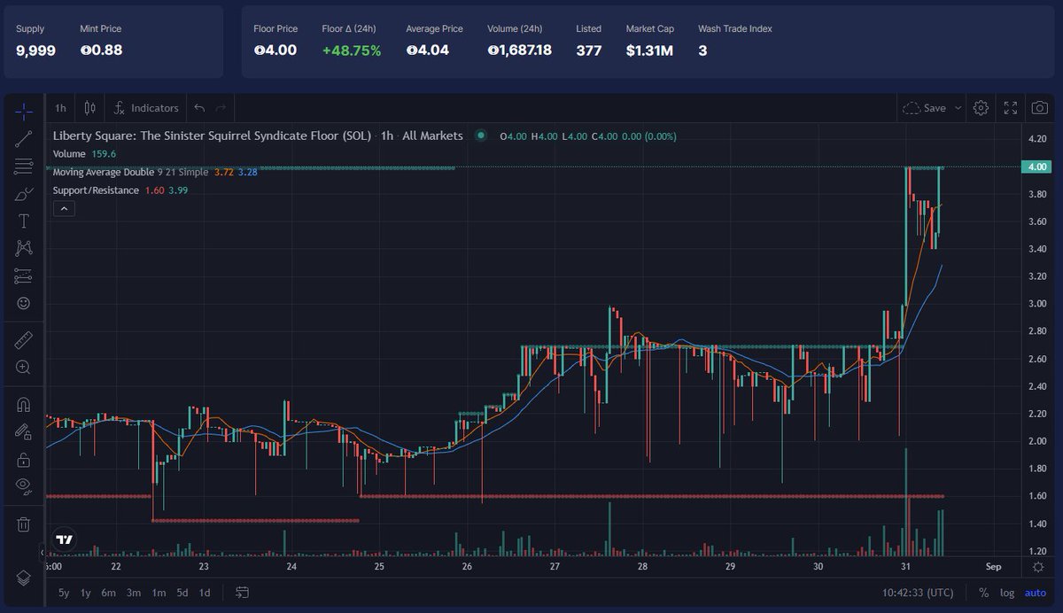 What an incredible movement by <a href="/LibertySquareHQ/">Liberty Square</a>, currently up 48% in the last 24 hours! Been part of this community since mint and to see the hard work and dedication from the team just shows this project is heading to moon! next top 10 sol fp, see you guys there!